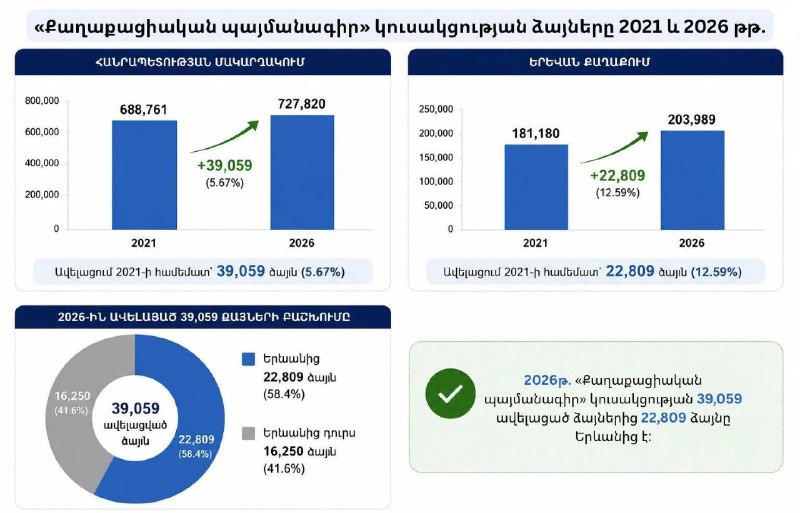 «Гражданский договор» набрал на 39 тыс. голосов больше, чем в 2021 году — 22 тыс. из них в Ереване