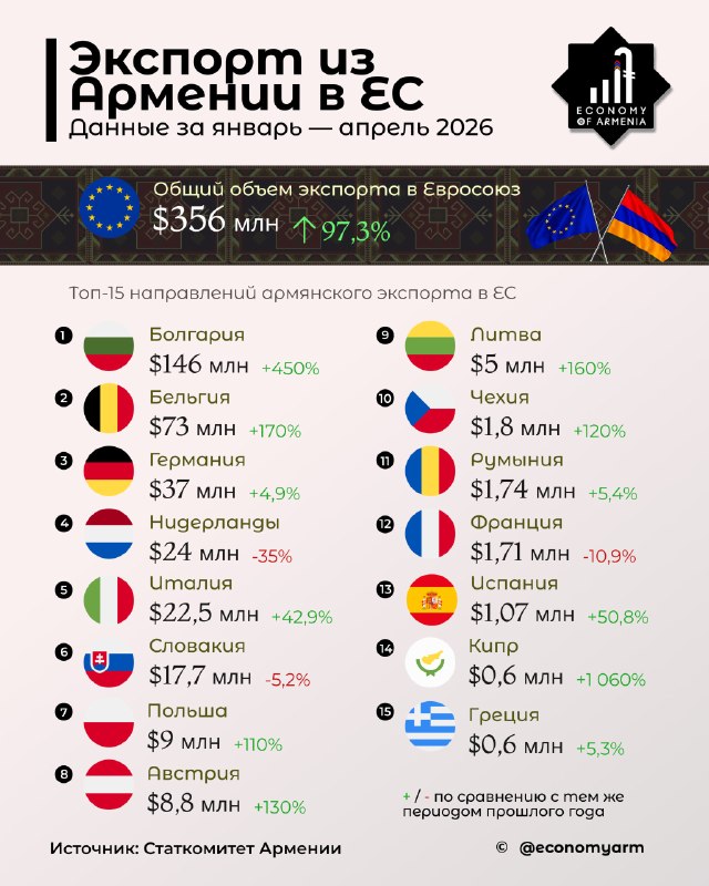 Экспорт Армении в ЕС вырос почти вдвое за первые четыре месяца 2026 года