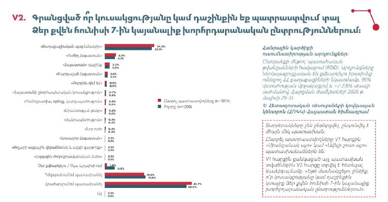 Опубликованы результаты предвыборного опроса в Армении: расклад сил перед выборами