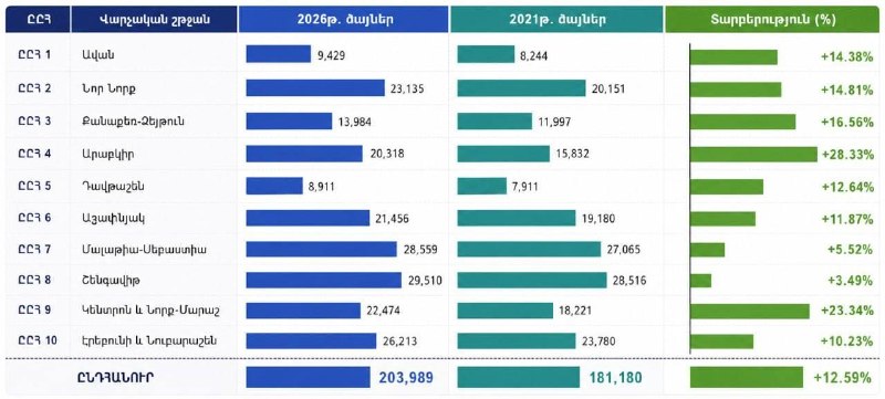 В Гаваре на выборах 2026 года «Гражданский договор» набрал 41,5%: рост поддержки партии