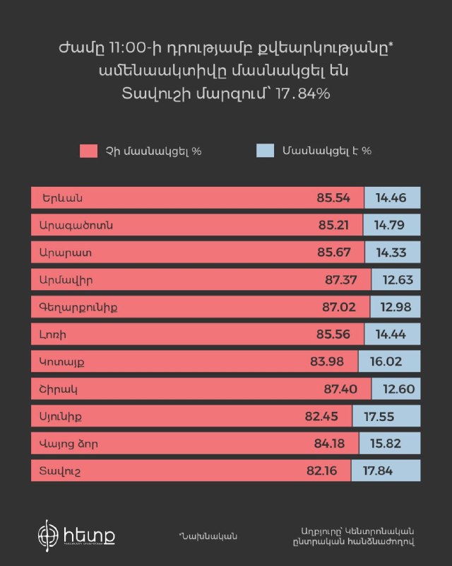 Явка избирателей в Гаваре и Гегаркунике: данные ЦИК по состоянию на 11:00