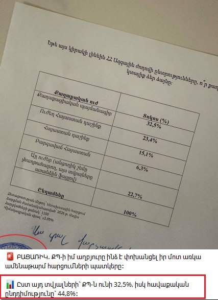 Опубликован соцопрос в Армении: у «ГД» 32,5%, у оппозиции — 44,8% в Гегаркунике