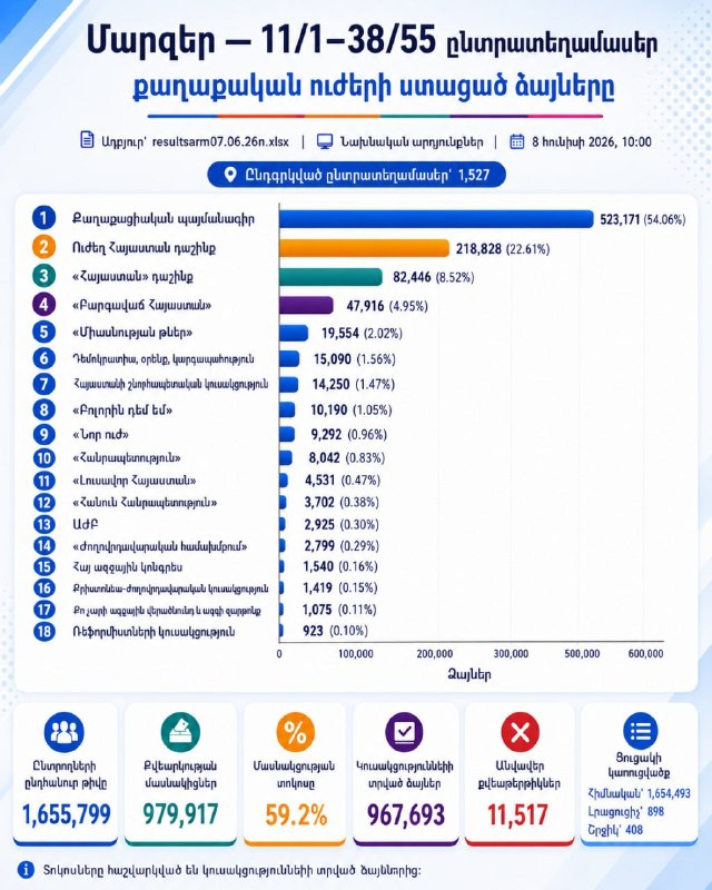 Выборы в Армении 2026: «Гражданский договор» лидирует в Гегаркунике