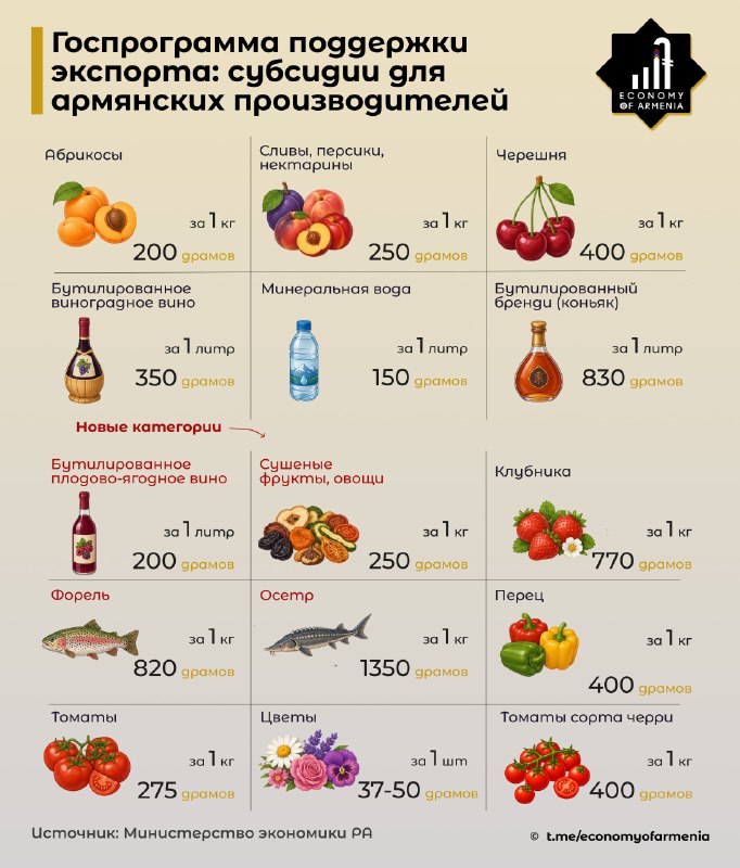Правительство Армении продлило программу поддержки экспорта на июль и расширило список субсидируемых товаров